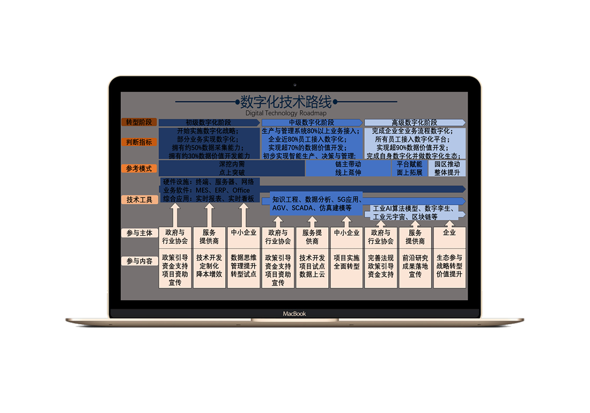 数字化技术路线